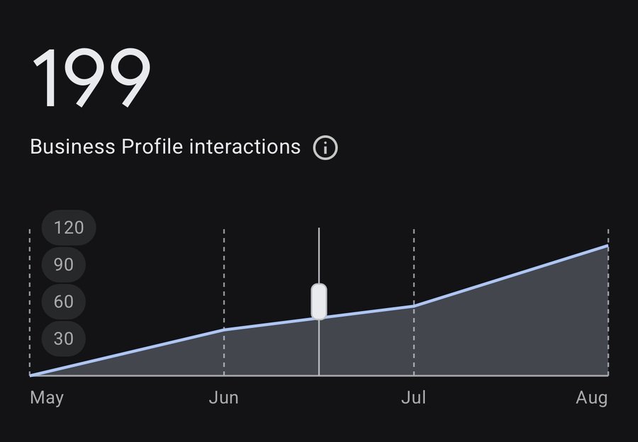 Google Business Profile performance chart showing 199 Business Profile interactions rising steadily from May 2026 through August 2026 for a private practice